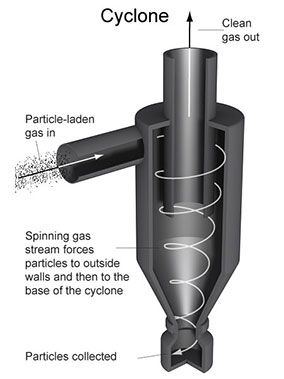 Industrial cyclone separator