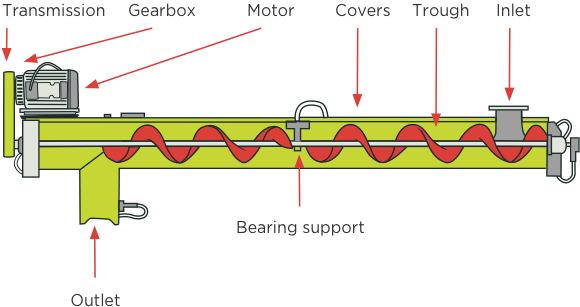 Manufacturing screw conveyors