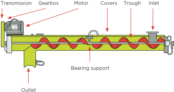 Manufacturing diagram of a screw conveyor
